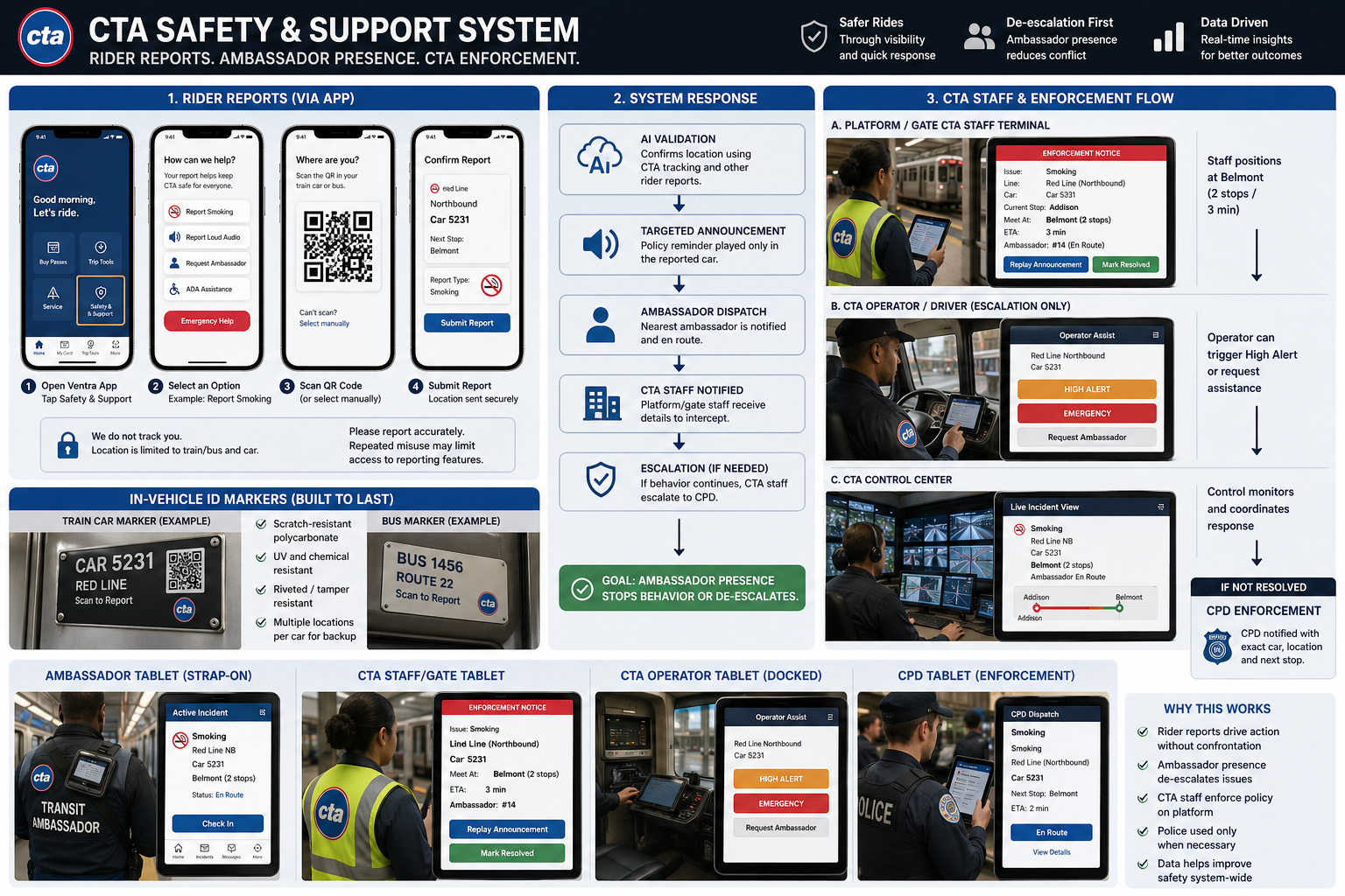 Mass Transit Ambassadors system overview showing rider reporting, ambassador response, CTA staff coordination, operator tools, and escalation flow